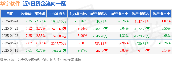华宇软件股价跳水背后：数据造假？主力撤退？散户深套？