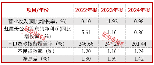 紫金银行年报惊雷：增收难增利，净息差雪崩，坏账风险逼近！